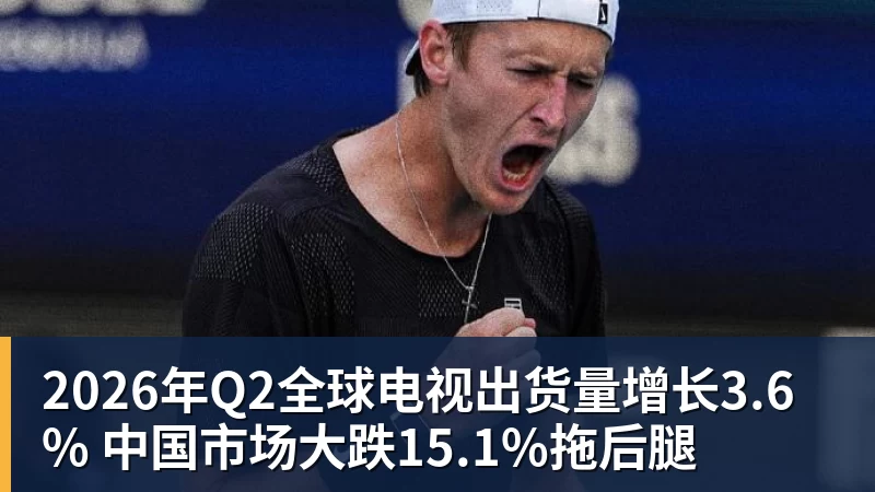 2026年Q2全球电视出货量增长3.6% 中国市场大跌15.1%拖后腿