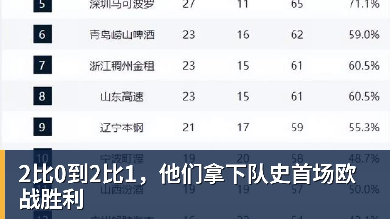 2比0到2比1，他们拿下队史首场欧战胜利