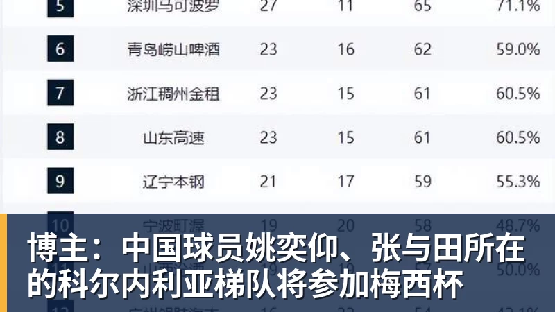 博主：中国球员姚奕仰、张与田所在的科尔内利亚梯队将参加梅西杯